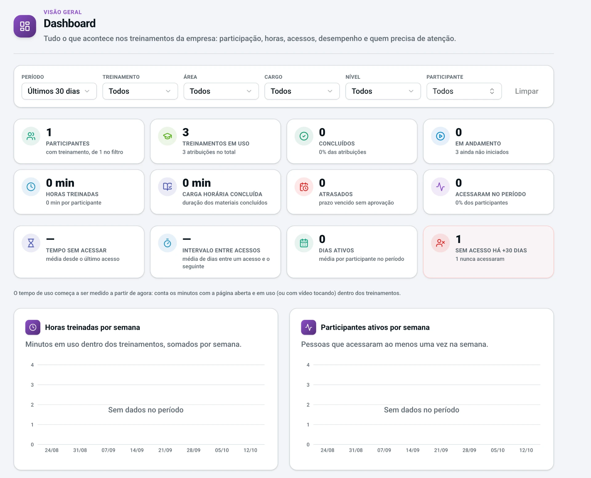 Dashboard geral da Academy para gestores: participação, horas treinadas, acessos no período e quem precisa de atenção.
