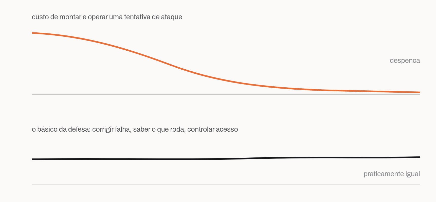 Esquema conceitual em dois painéis empilhados, cada um com a sua própria escala. No painel de cima, o custo de montar e operar um ataque cai de forma acentuada ao longo do tempo. No painel de baixo, a maturidade do básico de defesa, como corrigir falha, saber o que roda e controlar acesso, permanece praticamente igual.