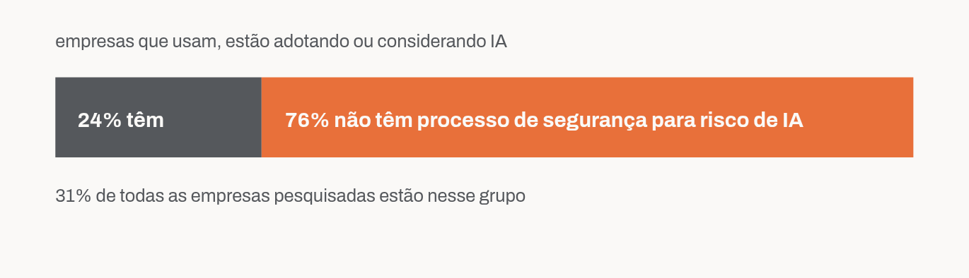 Das empresas que usam, estão adotando ou considerando inteligência artificial, 24 por cento declaram ter práticas ou processos de segurança para gerir riscos relacionados a IA, e 76 por cento não têm.