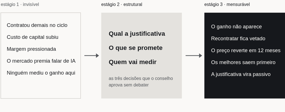 Diagrama em três estágios. Estágio um, invisível: contratação excessiva no ciclo anterior, custo de capital em alta, margem pressionada, o mercado premiando quem fala de IA e nenhuma medição do ganho dentro da própria empresa. Estágio dois, estrutural: qual é a justificativa pública, o que se promete ao mercado e quem vai medir o ganho. Estágio três, mensurável: o ganho não aparece, recontratar fica vetado, o preço reverte em doze meses, os melhores saem e a justificativa vira passivo.