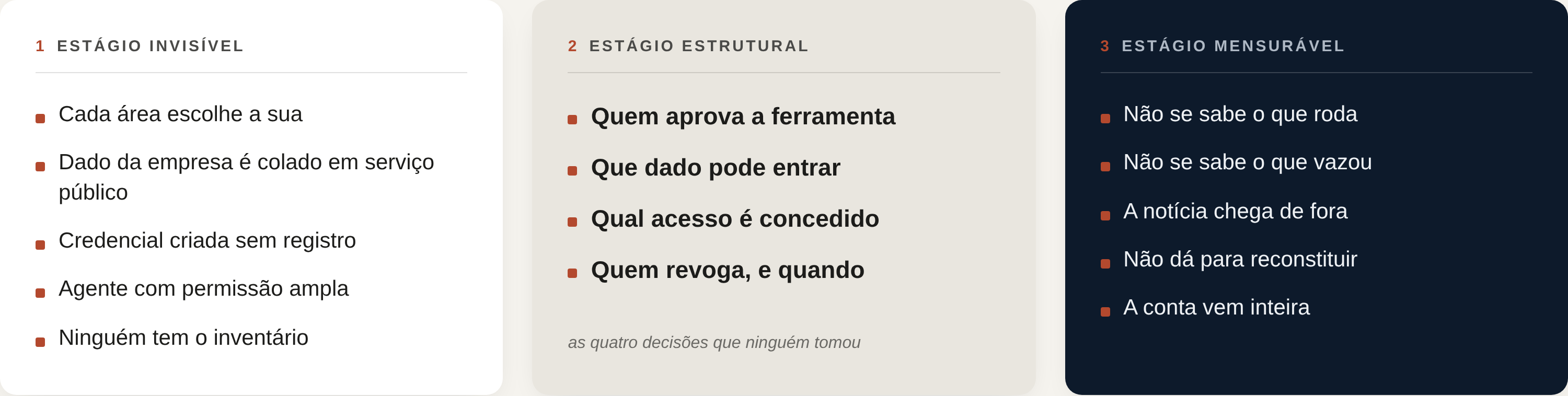 Diagrama em três estágios. Estágio um, invisível: cada área escolhe sua ferramenta, dados são colados em serviços públicos, credenciais são geradas sem registro, agentes recebem permissões amplas e ninguém mantém inventário. Estágio dois, estrutural: quem aprova a ferramenta, quais dados podem entrar nela, qual o nível de acesso concedido e quem revoga. Estágio três, mensurável: a empresa não sabe o que roda, não sabe o que foi exposto, descobre por terceiro e não consegue reconstituir o que aconteceu.