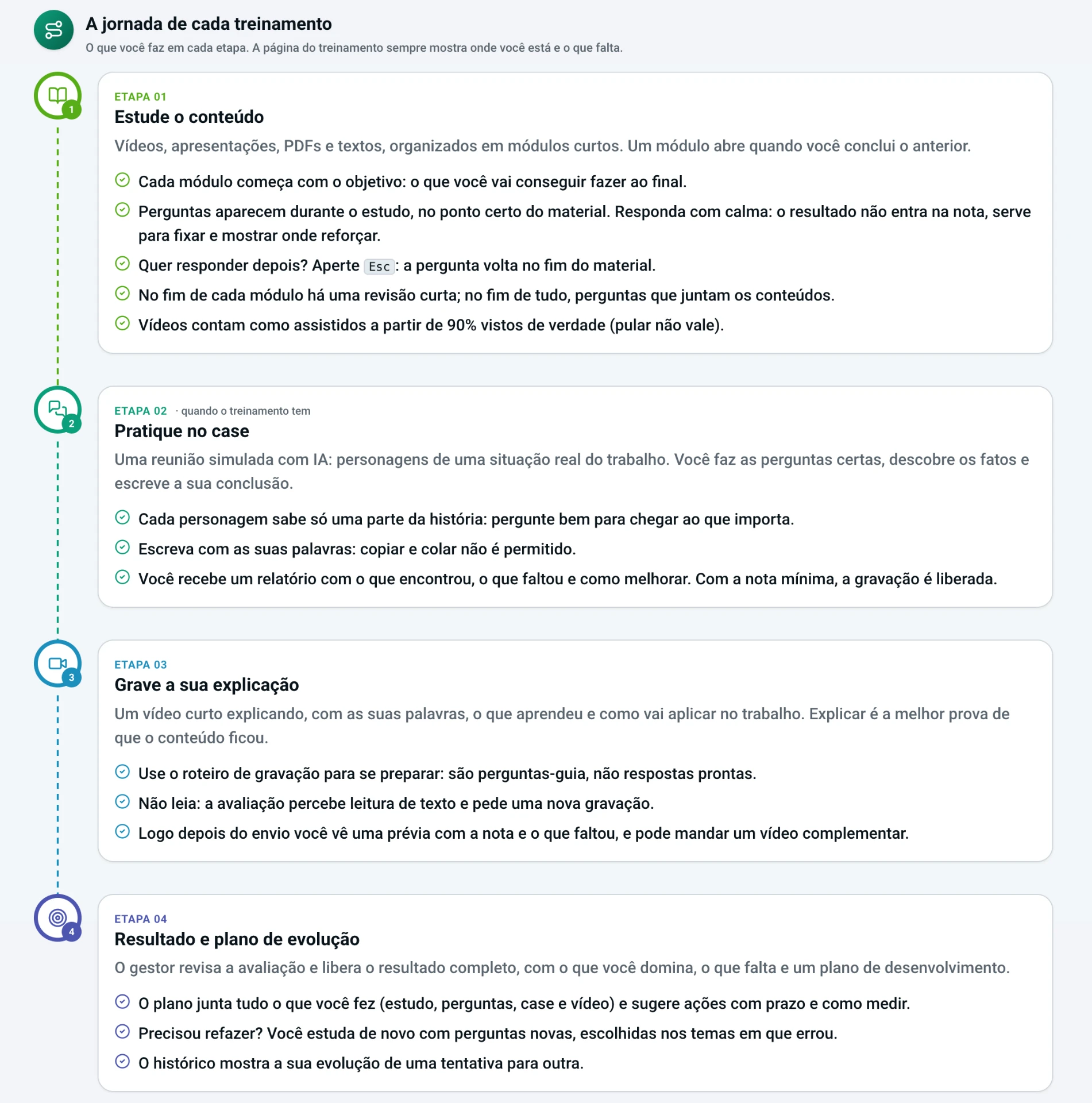 Detalhe da jornada de um treinamento na Academy: etapas numeradas com objetivos, perguntas de fixação e revisão ao final de cada módulo.