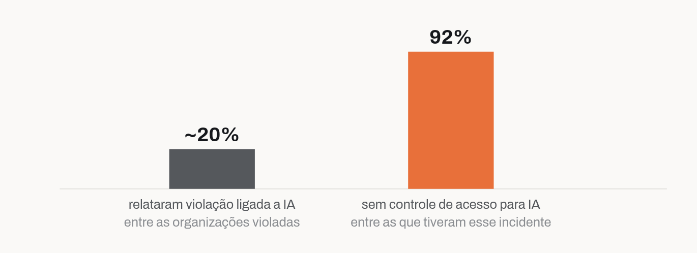 Entre organizações que sofreram violação de dados, cerca de uma em cada cinco relatou uma violação relacionada a inteligência artificial. Dessas, 92 por cento não tinham controles de acesso adequados para IA.