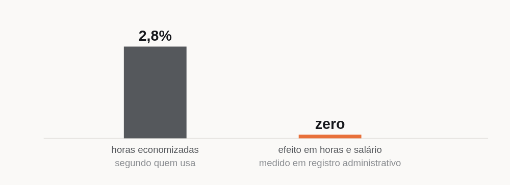 Em registros administrativos dinamarqueses com 25 mil trabalhadores, o uso de chatbots economizou 2,8 por cento das horas de trabalho segundo os próprios usuários, mas o efeito medido sobre horas trabalhadas e sobre remuneração é indistinguível de zero, com intervalo de confiança que descarta efeitos maiores que 1 por cento.