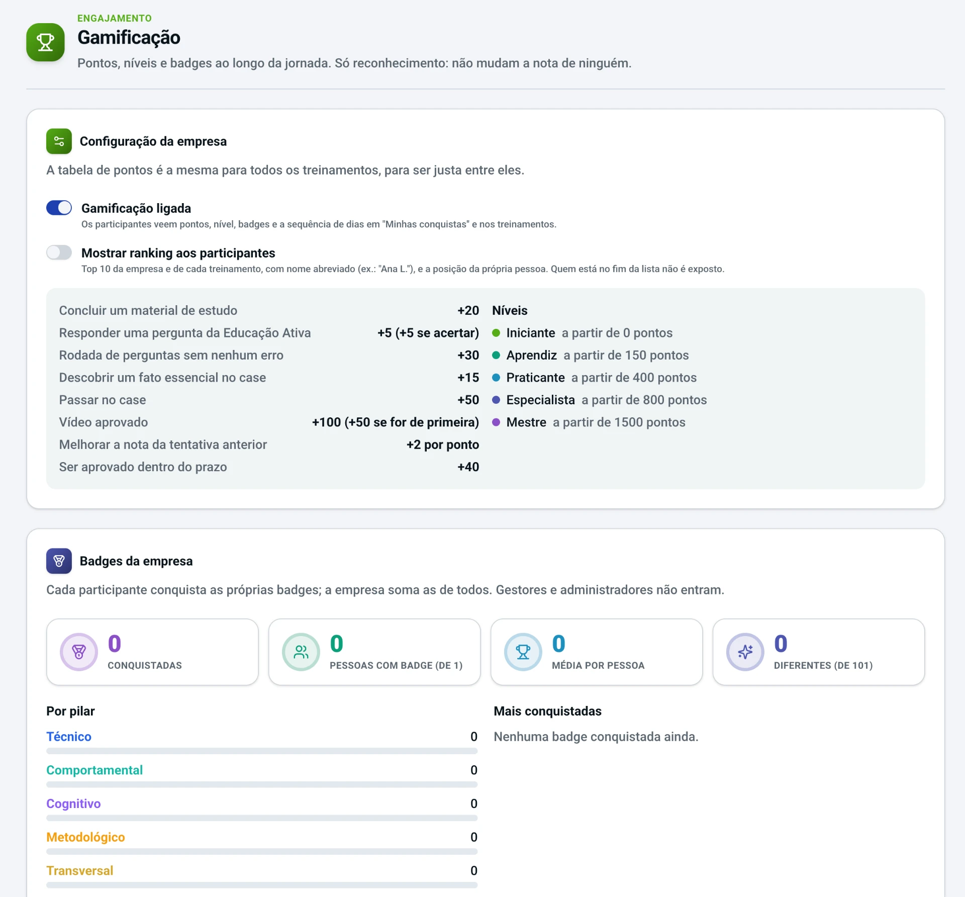 Configuração de gamificação da Academy: tabela de pontos, níveis, badges da empresa e controles de exibição para o gestor.