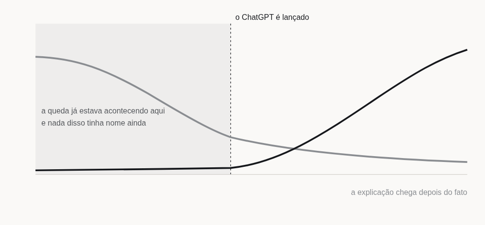 Esquema conceitual com duas curvas defasadas. A abertura de vagas em ocupações expostas à inteligência artificial começa a cair antes do lançamento do ChatGPT, marcado por uma linha vertical. As menções a inteligência artificial na comunicação das empresas só começam a subir depois dessa linha.