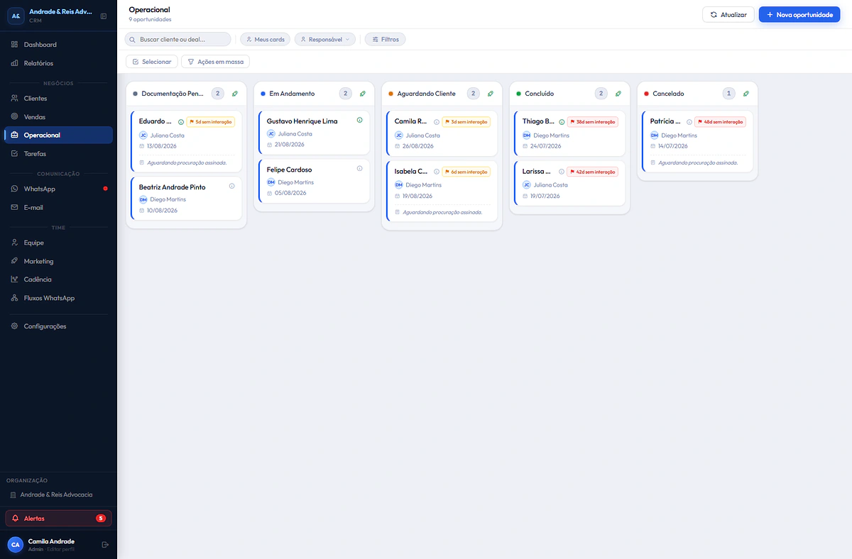 Funil operacional do CRM Arcantis, com etapas de documentação pendente, em andamento, aguardando cliente, concluído e cancelado, e alerta de dias sem interação em cada card.