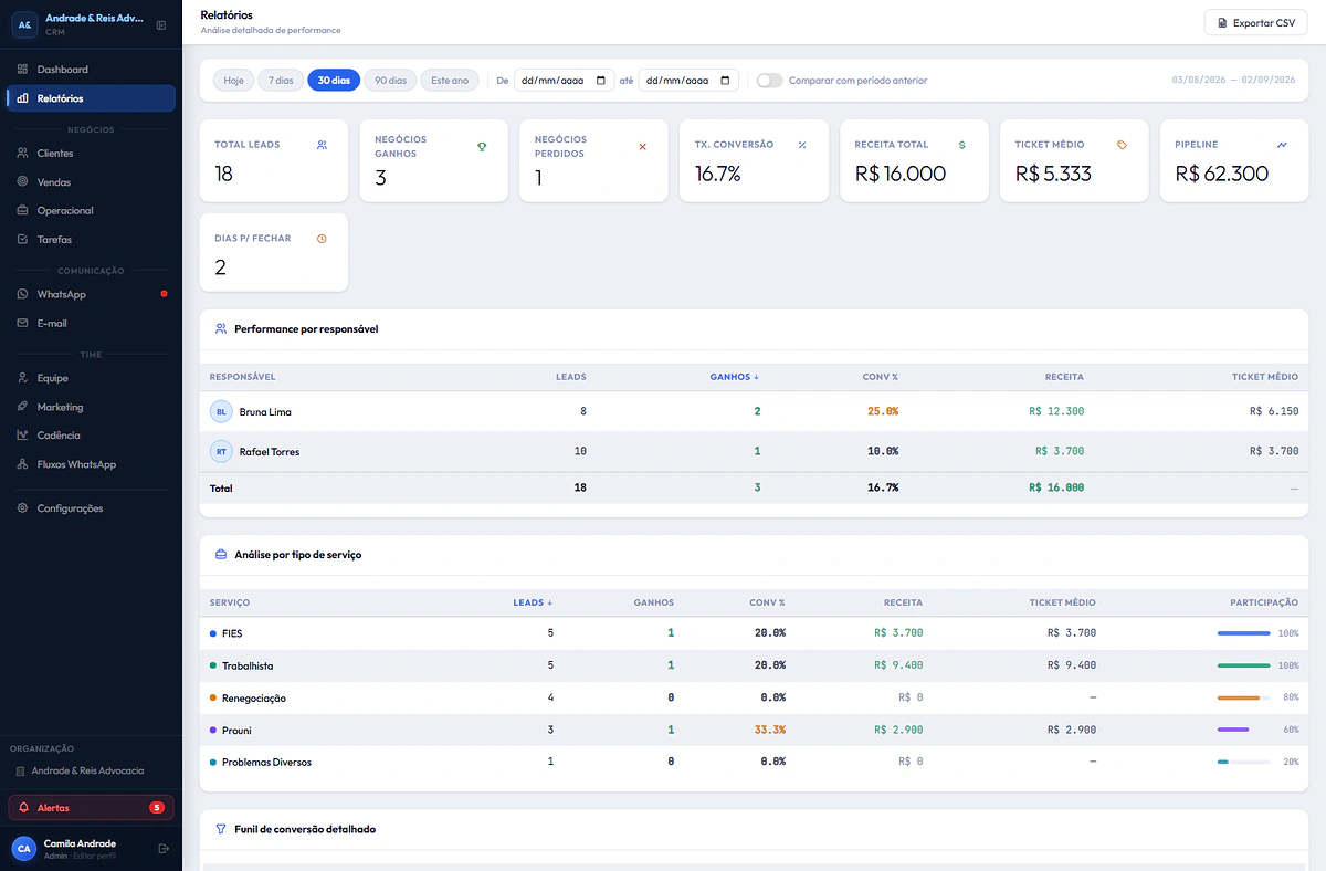 Relatórios do CRM Arcantis com indicadores de leads, negócios ganhos e perdidos, taxa de conversão, ticket médio, dias para fechar, performance por responsável e análise por tipo de serviço.