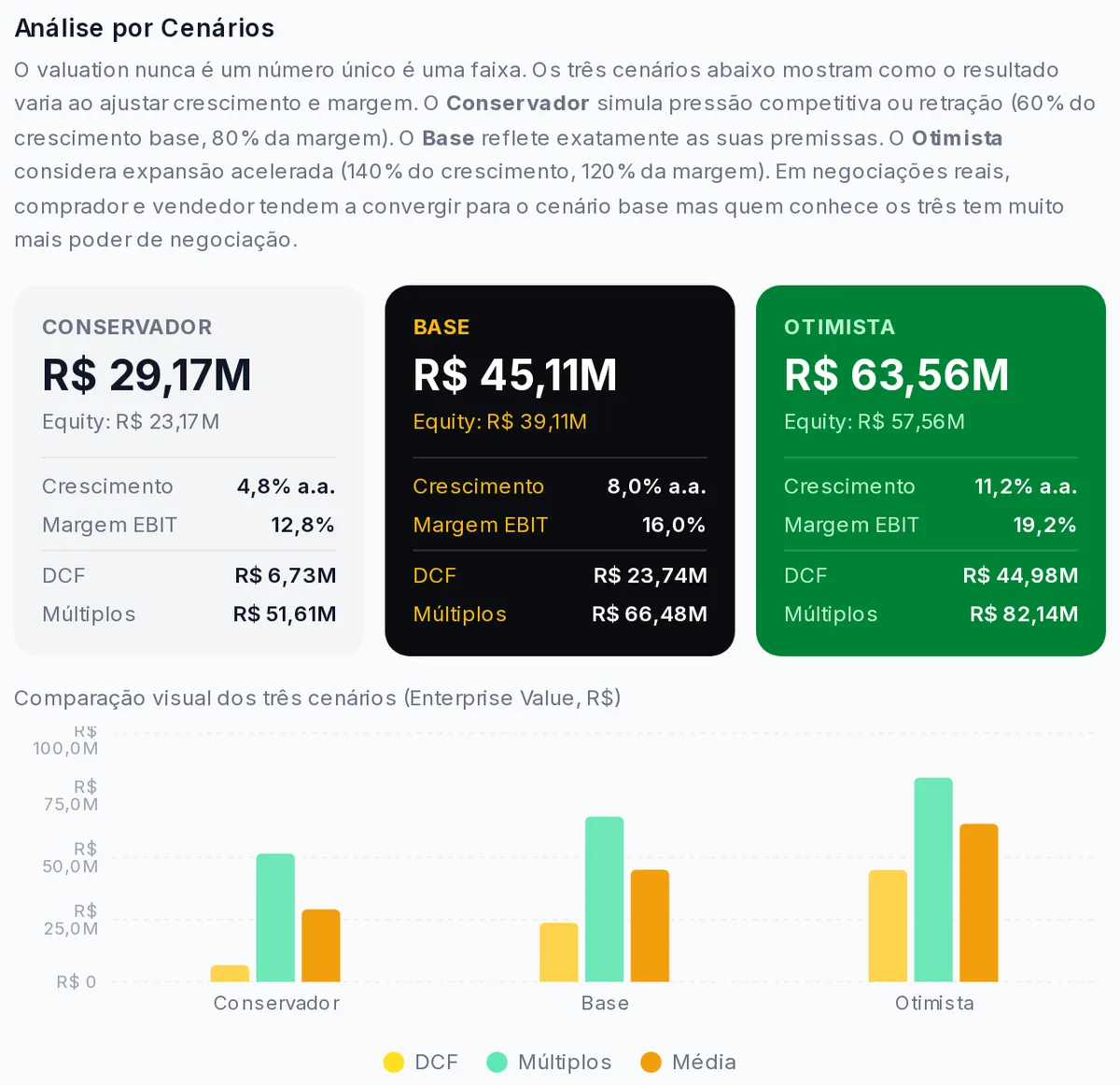 Análise por cenários conservador, base e otimista, com crescimento, margem EBIT e os valores por DCF e por múltiplos em cada cenário, acompanhada de gráfico comparativo.