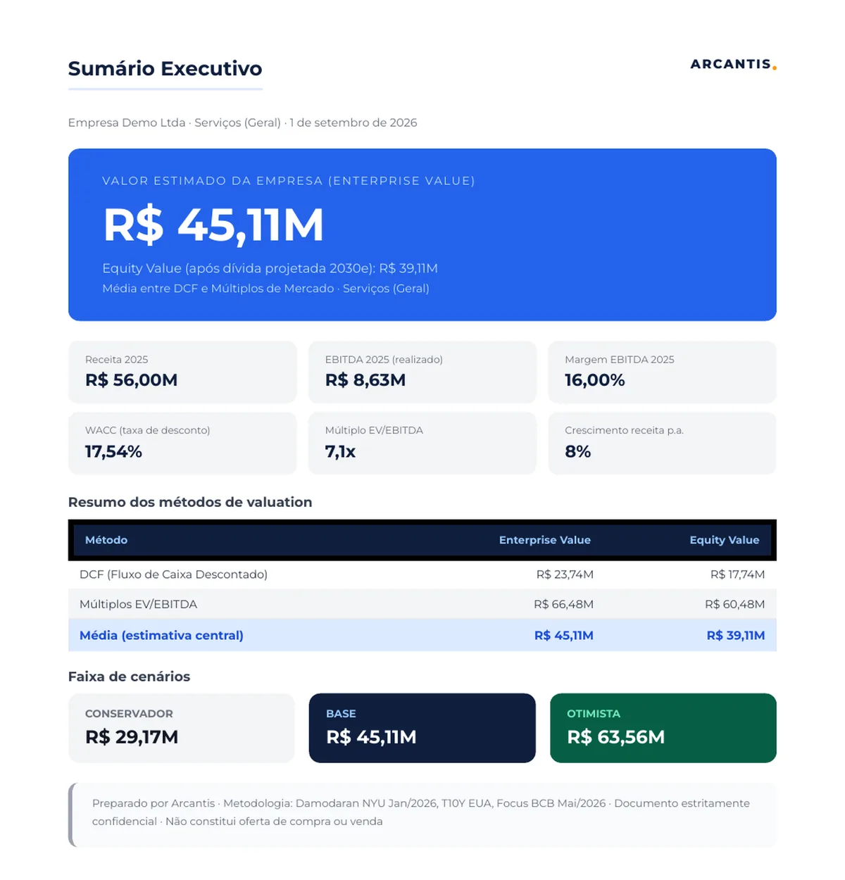 Primeira página do relatório de valuation: sumário executivo com Enterprise Value estimado, receita, EBITDA, margem, WACC, múltiplo, resumo dos métodos e faixa de cenários.